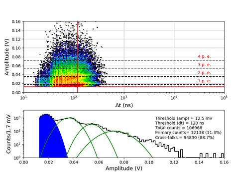 An example of waveform analysis for data taken for S13361 single ...