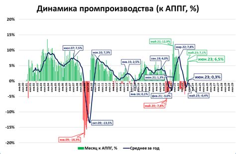 Промпроизводство в июне выросло на 6,5% | Сергей Блинов | Дзен