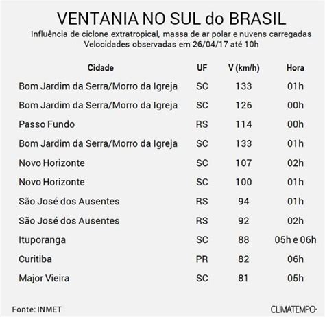 Rajadas De Vento Passam De Km H No Sul Do Brasil