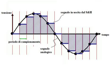 HW ADC Sample And Hold