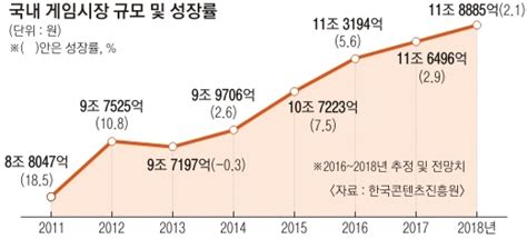 차세대 플랫폼 Ar·vr 투자 미흡올 국내 게임 성장률 반토막 우려 서울신문