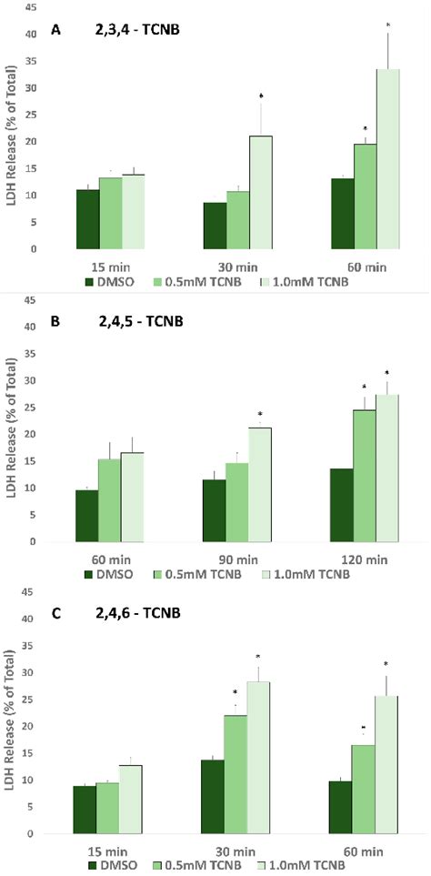 Figure From Role Of Free Radicals And Biotransformation In