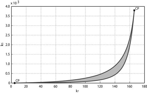 Two Parameters Bifurcation Diagram Bifurcation Curves In The