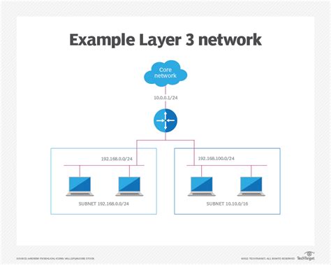 What is Network layer? | Definition from TechTarget