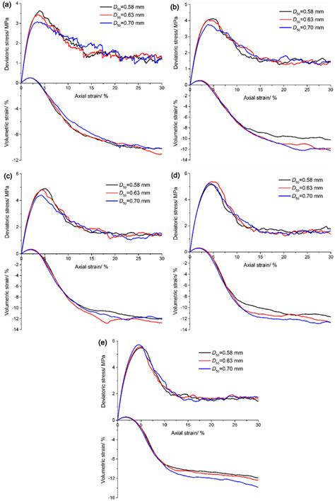 evolution  deviatoric stress  volumetric strain