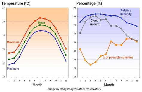 Hong Kong Weather And Climate Hong Kong Travel Guide