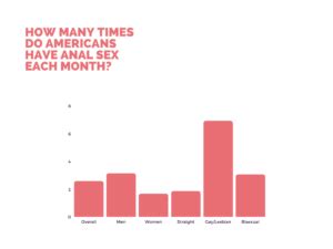 Anal Sex Statistics May 2022 Bedbible