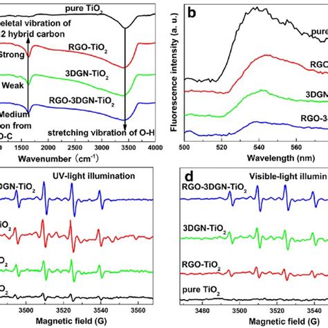 Characterizations Of Various Composite Photocatalysts A Ir Curves And