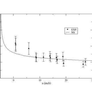 Comparison Of Simulations And Experimental Data Friction Coefficient