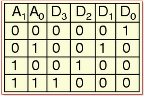 design      decoder circuit truth table  applications