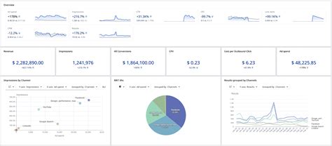 10 Executive Dashboard Examples Templates And Strategies To Impress The C Suite