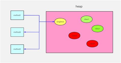 Singleton Mode Of Design Mode