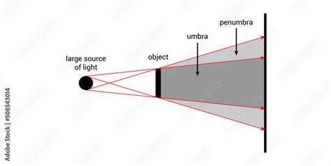 schematic diagram  shadow  object principle  shadows formation