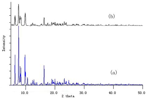 Fig S3 XRD Patterns Of Lanthanide Complex Of Ligand L I A Simulated