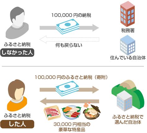 図解で簡単ふるさと納税の仕組みとは控除のタイミングも解説税理士が教えるお金の知識