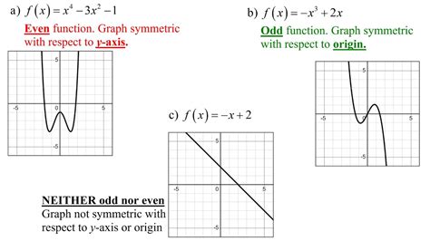 Oddeven Functions And Their Symmetries Polynomial Functions Youtube