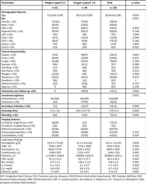 Table 1 From How Electrolyte Values Affect Covid 19 Patients At The