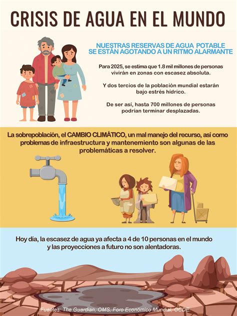 Infografia De La Escasez Del Agua Infografia Escasez De Agua Agua 5493