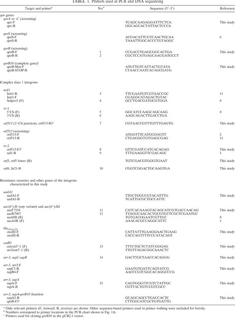 Table 1 From Complex Class 1 Integrons With Diverse Variable Regions