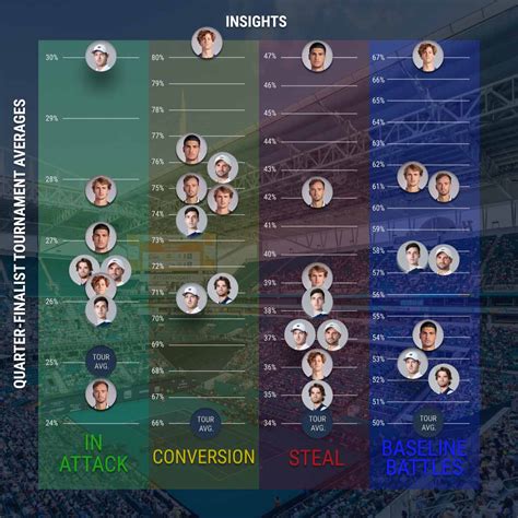 Insights Jannik Sinner The Conversion King Daniil Medvedev Tops