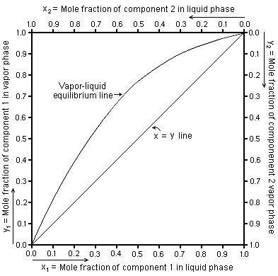 Vaporliquid Equilibrium Wikipedia