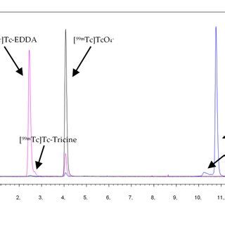 Hplc Chromatogram Of M Tc Tc Edda Hynic Psma T And