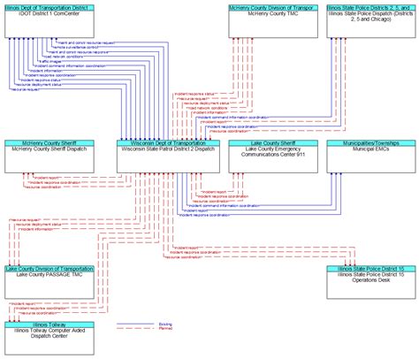 Cmap Its Architecture V Context Diagram Wisconsin State Patrol