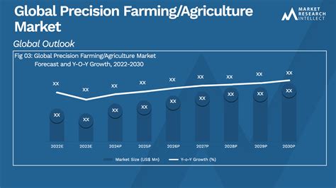 Precision Farmingagriculture Market Size Share Outlook And Forecast