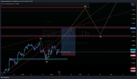 Oanda Euraud Chart Image By Leepage Tradingview