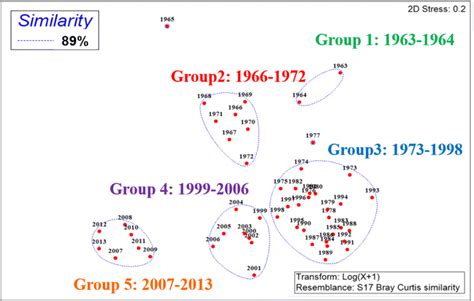 Multi Dimensional Scaling Mds Plot Of Fish Assemblages In The Set Net