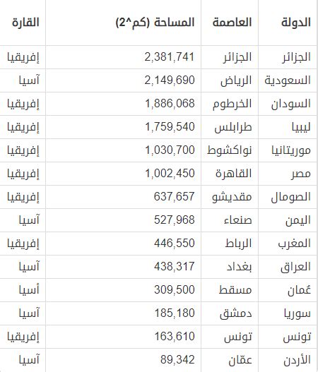 قائمة الدول العربية حسب المساحة