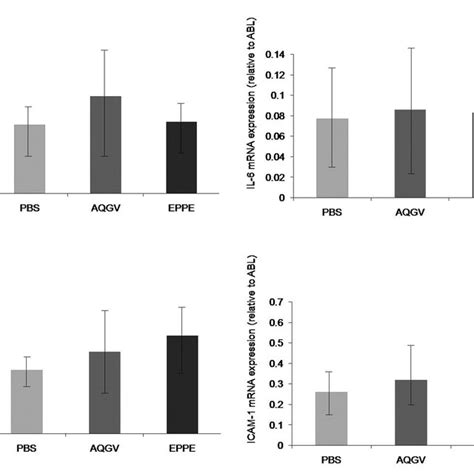 Relative Expression Of Mrna Transcription Levels Of Pro Inflammatory