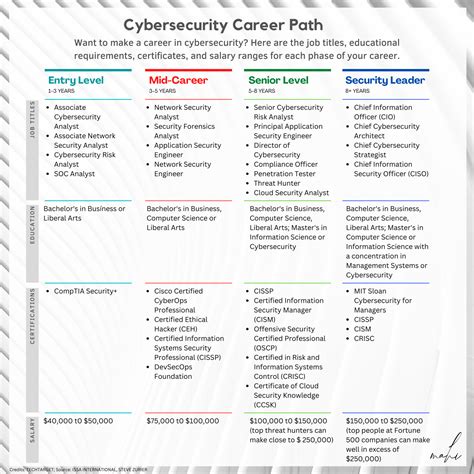 Cybersecurity Career Path - Mahesh CG