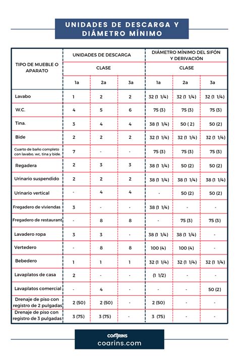 Unidades De Descarga Y Diámetro Mínimo Instalacion Hidraulica Instalaciones Sanitarias