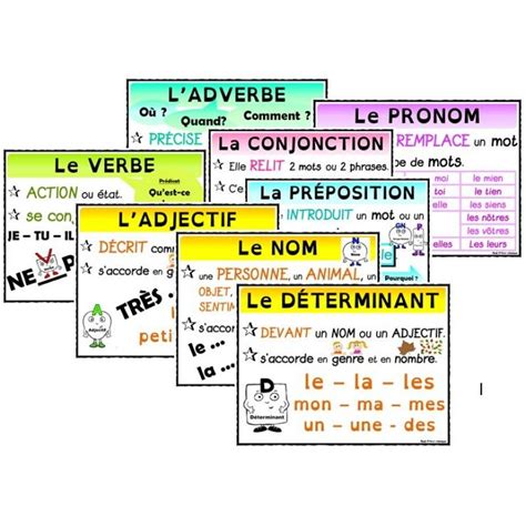 Les Classes De Mots Affiches Et Exercices Index Periodic Table