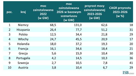 Analiza ISBiznes pl Panele PV wytworzyły w UE więcej energii niż bloki