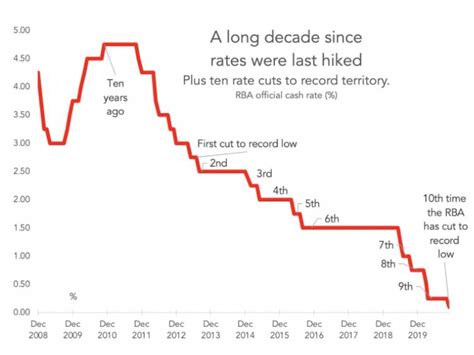 How Rba Rate Cuts To Help Economy Could Just Boost Housing Market