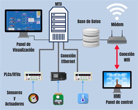 ¿qué Es Un Sistema Scada Para Qué Sirve Y Cómo Funciona Aula21