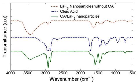 ftir spectra  oleic acid functionalized laf  ln  nanoparticles