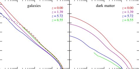 Two Point Correlation Function Of Galaxies And Dark Matter At Different