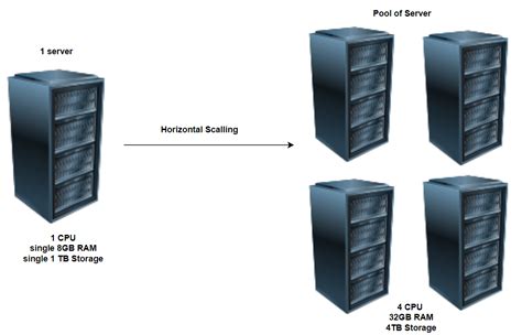 Horizontal And Vertical Scaling