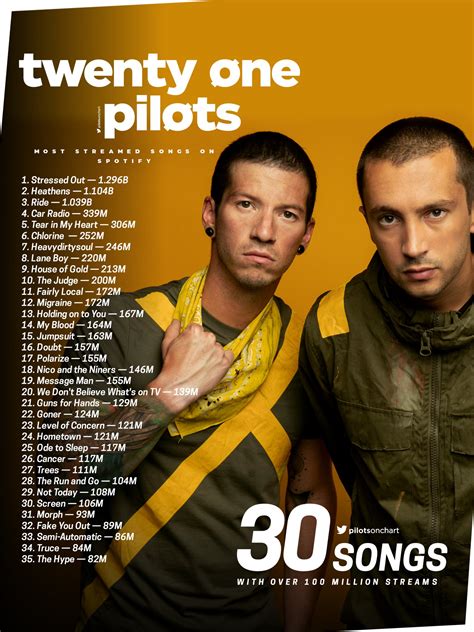 Twenty One Pilots Songs With The Most Plays On Spotify Rtwentyonepilots