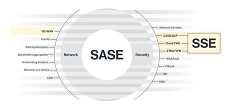 Was Ist Security Service Edge Unterschied Zwischen Sase And Sse