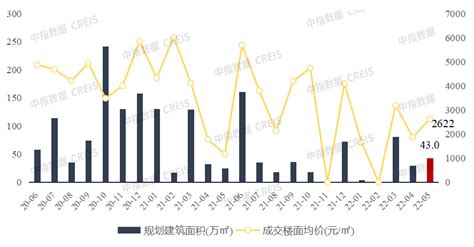 2022年1 5月广西and南宁房地产企业销售业绩top10南宁市新浪财经新浪网