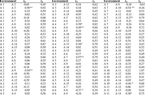 Phenotypic R P And Genotypic R G Correlation Coefficient Between Download Scientific