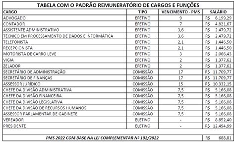 Tabela De Cargos Políticos - 5