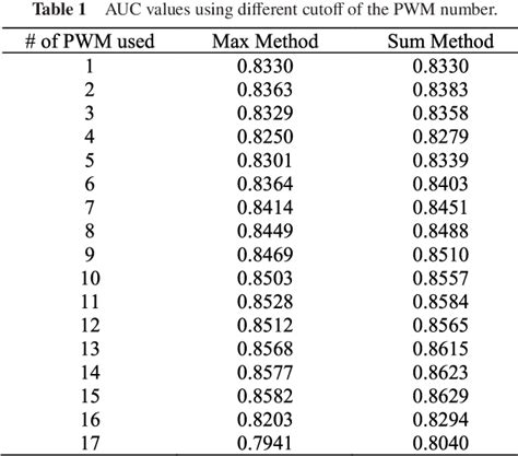 Table 1 from Predicting PRDM9 Binding Sites by a Convolutional Neural ... 