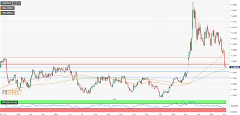 USD/CAD Price Analysis: US dollar testing support at 1.3460 area