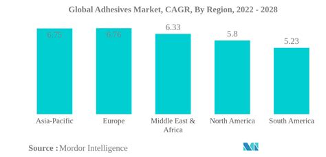 Global Adhesives Market 2017 2028 Industry Size Share Analysis