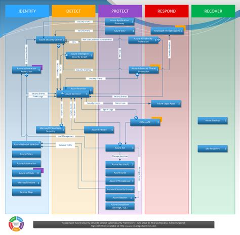 Azure Security Stack vs. NIST Cybersecurity Framework | Managed Sentinel